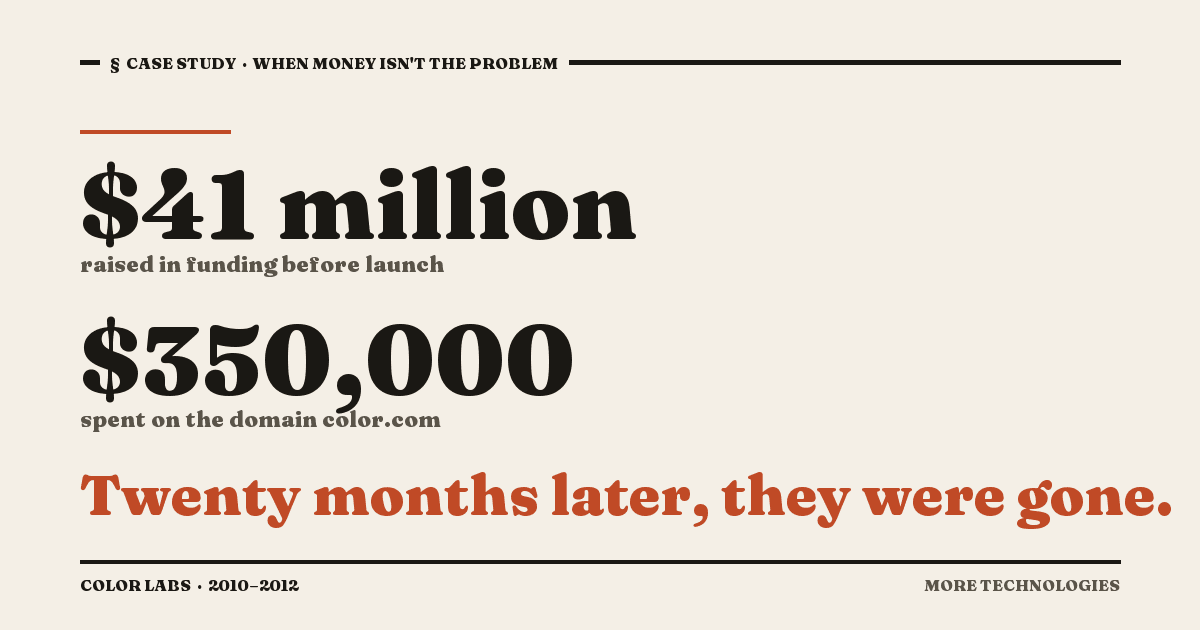 Color Labs raised $41 million and spent $350,000 on a domain. Twenty months later they were gone.